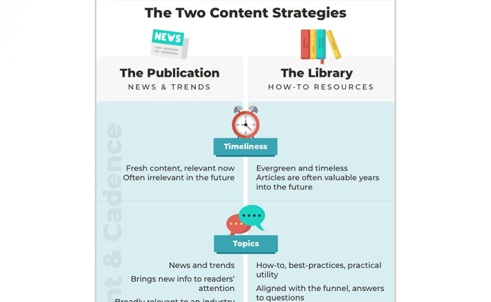 The Two Content Strategies: The Publication &amp; The Library