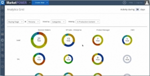 Kapost Launches Insights Dashboard, Secures $10.25 Million In Funding