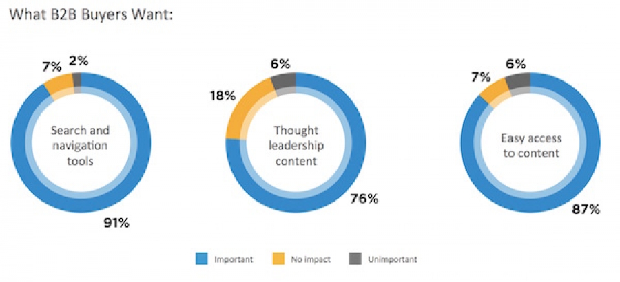 DGR’s 2015 B2B Buyer’s Survey Report: Buyers Want Facts, A Better Mix Of Content