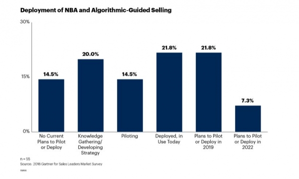 3 Points To Consider Before Adopting Algorithmic-Guided Selling