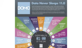 Data Never Sleeps 11.0